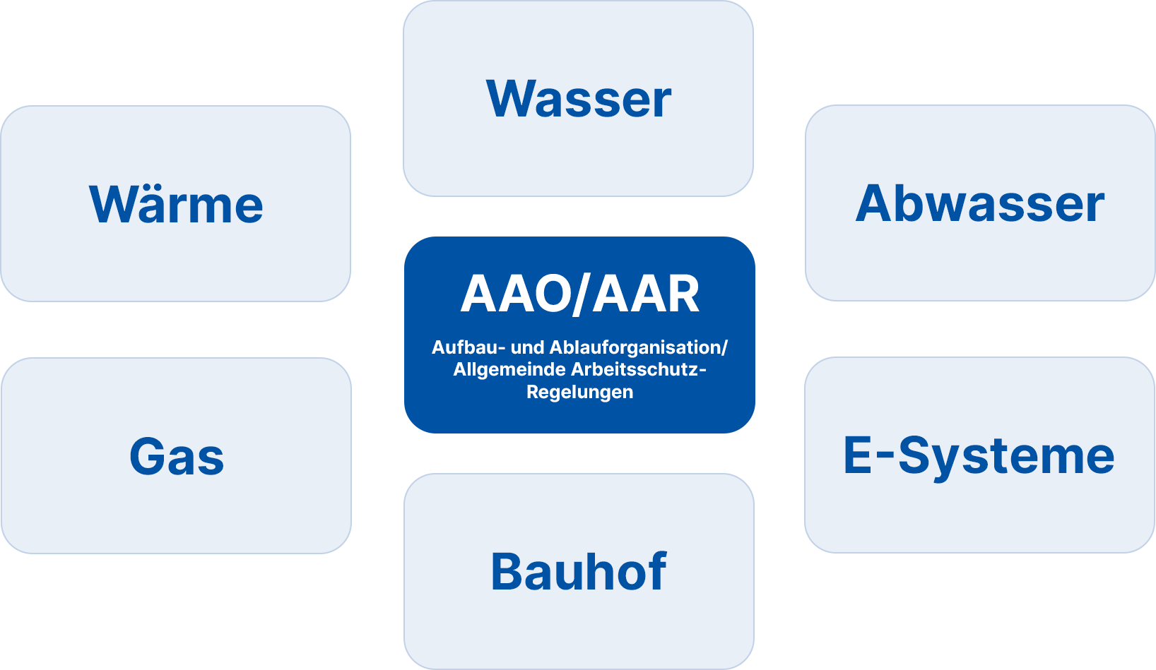 AAO/AAR Aufbau- und Ablauforganisation/ Allgemeinde Arbeitsschutz-Regelungen